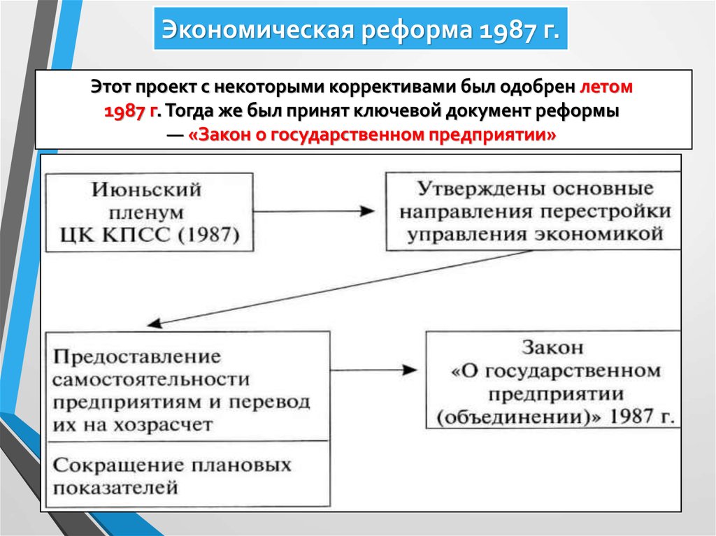 Экономические проекты рф. Горбачёв реформы 1987. Экономическая реформа 1987. Этапы экономической реформы 1987. Итоги экономической реформы 1987.