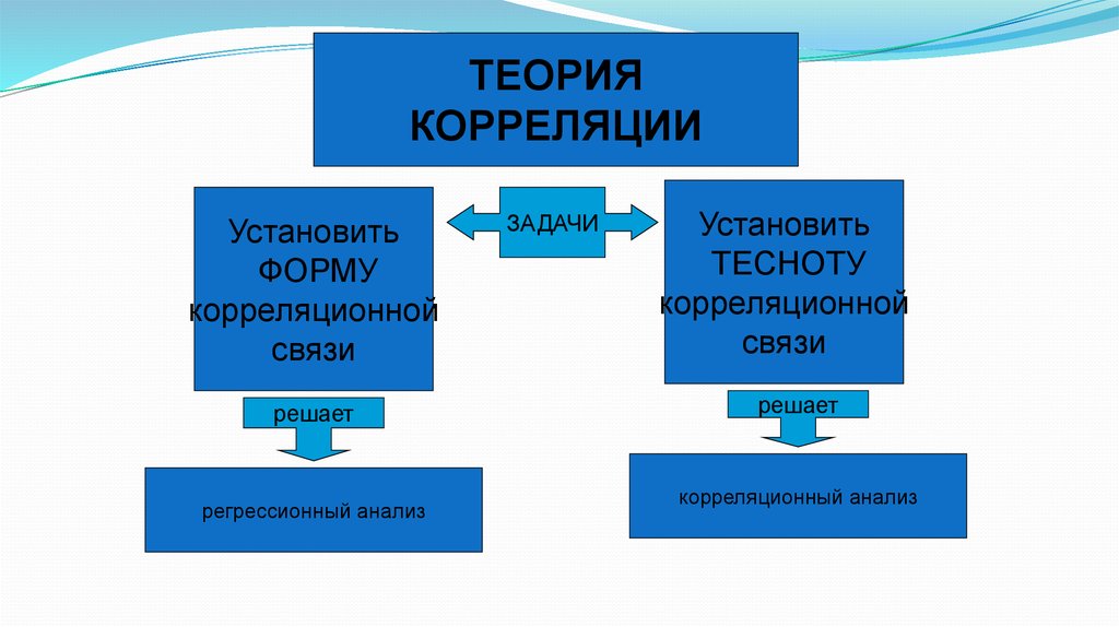 Проверка теории. Задачи теории корреляции. Установление формы корреляционной связи. Учение о корреляциях. Теория связи задачи.