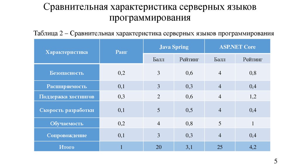 Сравнение языков программирования