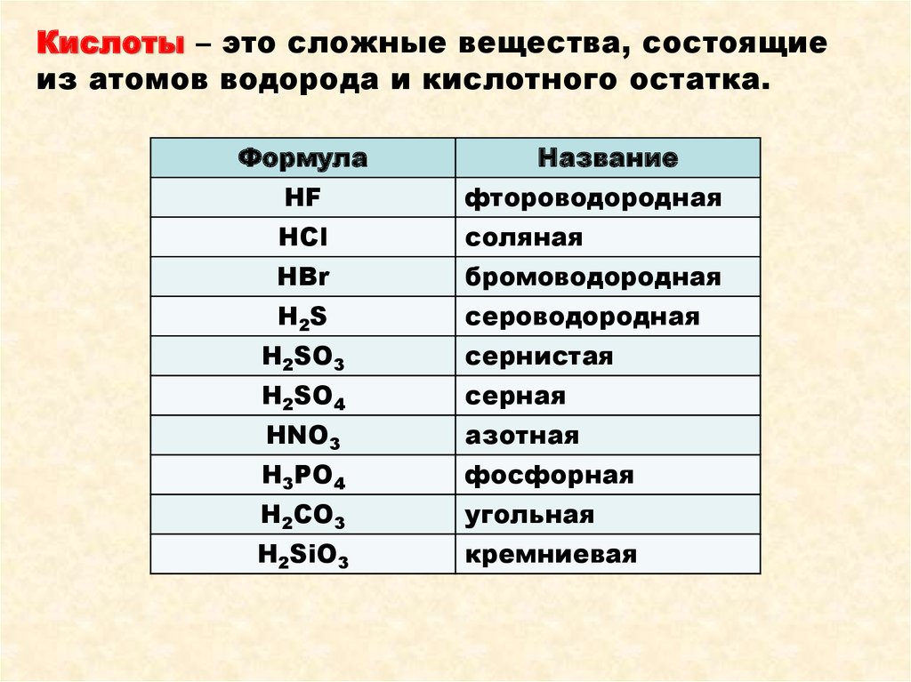 Сложные химические соединения состоят из. Сложные вещества кислоты формулы. Кислоты таблица веществ. Химические соединения кислот. Названия кислот и соединений.