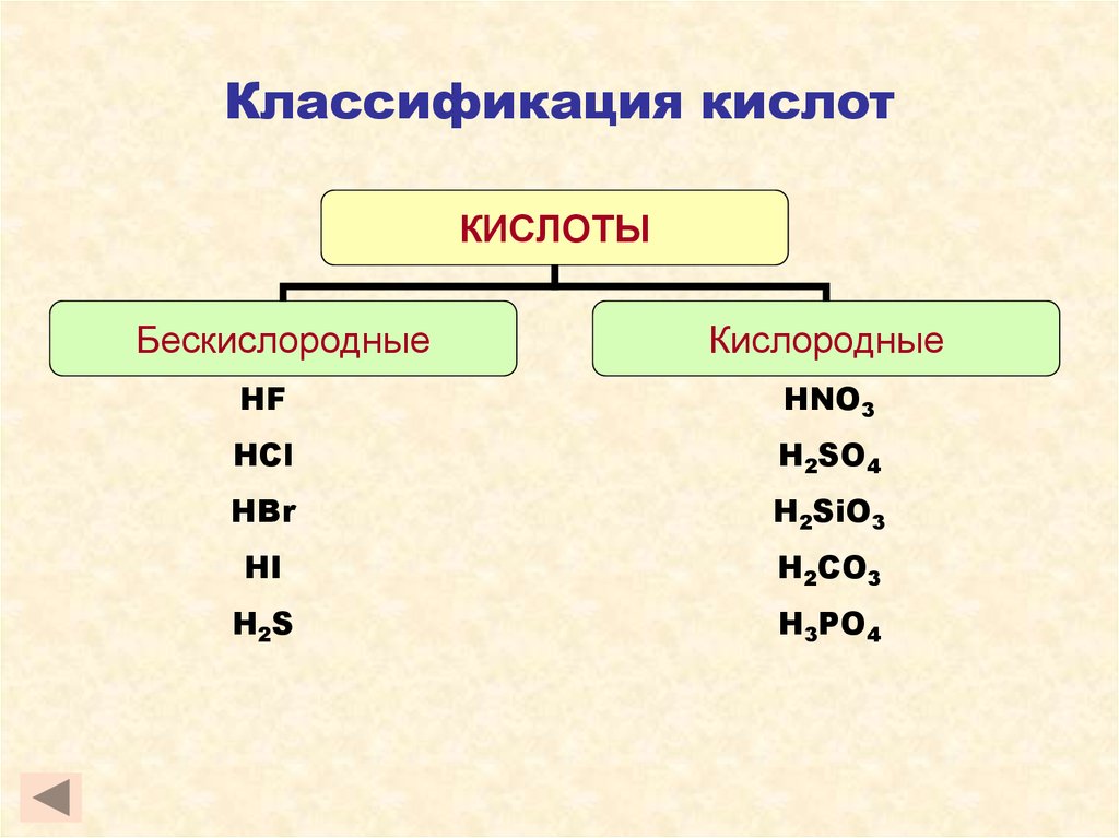 Заполните схему классификация кислот