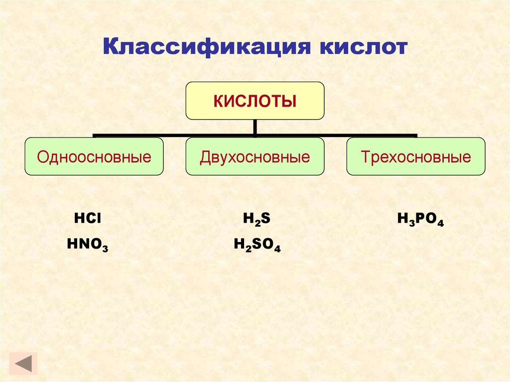 Серная кислота одноосновная. Классификация кислот. Классификация кислот схема. Кислоты классификация кислот. Классификация кислот таблица.