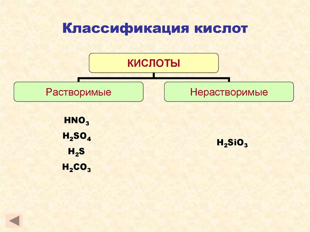 Группа кислот примеры. Классификация кислот по растворимости. Классификация кислот по растворимости в воде. Кислоты и их классификация. Классификация кислот схема.
