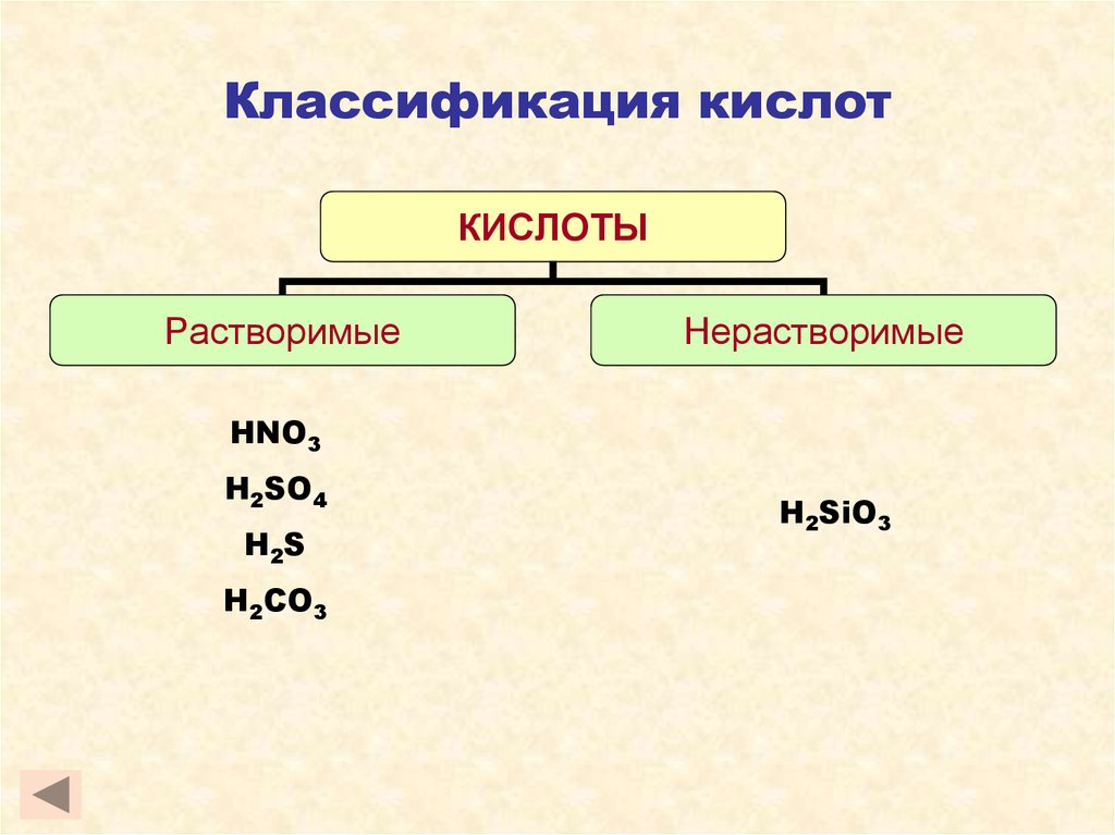 Нерастворимой в воде кислотой является. Классификация кислот по растворимости. Классификация кислот по растворимости в воде. Кислоты и их классификация. Классификация кислот схема.