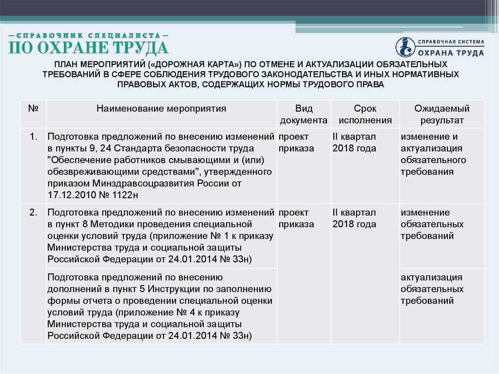 Дорожная карта по годам. План мероприятий дорожная карта. Дорожная карта по плану мероприятий. План мероприятий («дорожная карта») по реализации. Дорожная карта по охране труда.