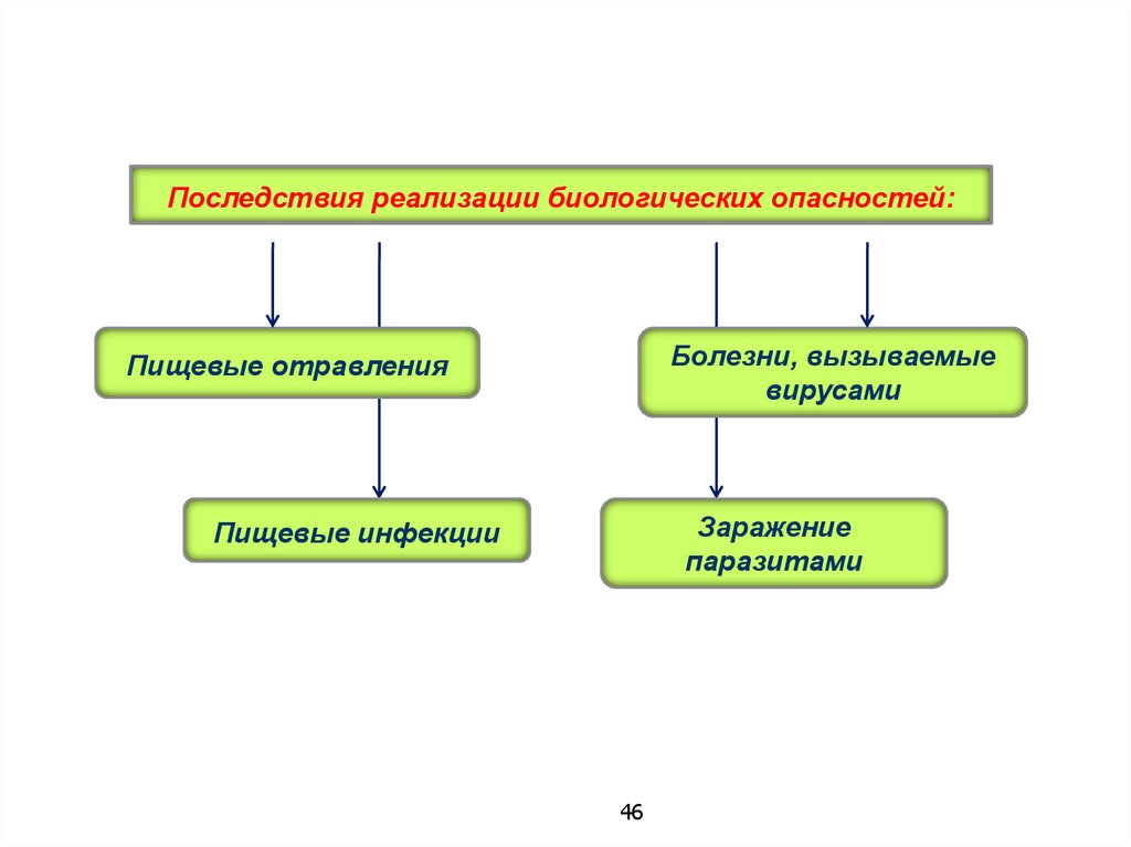 Биологические опасности тест