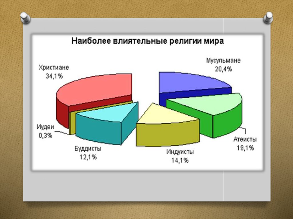 Религиозный состав населения мира презентация