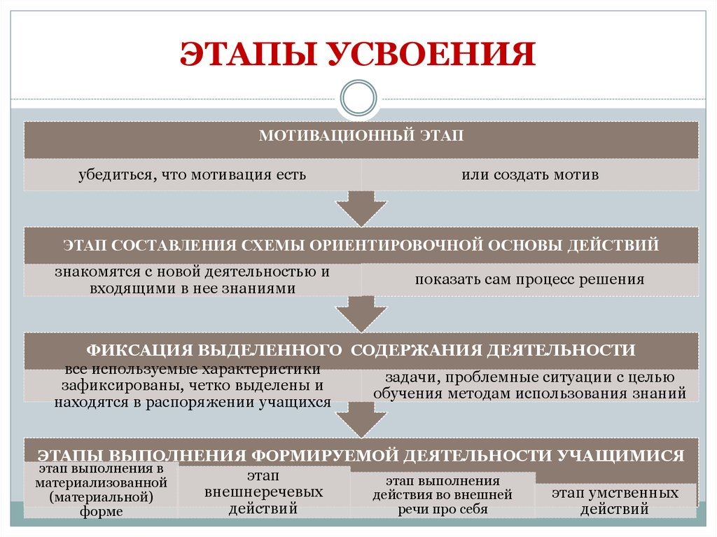 Возможности речи. Какова мотивация и этапы усвоения предметного действия ребенком?. Этапы процесса усвоения. Психологические этапы усвоения. Этапы процесса усвоения знаний в педагогике.