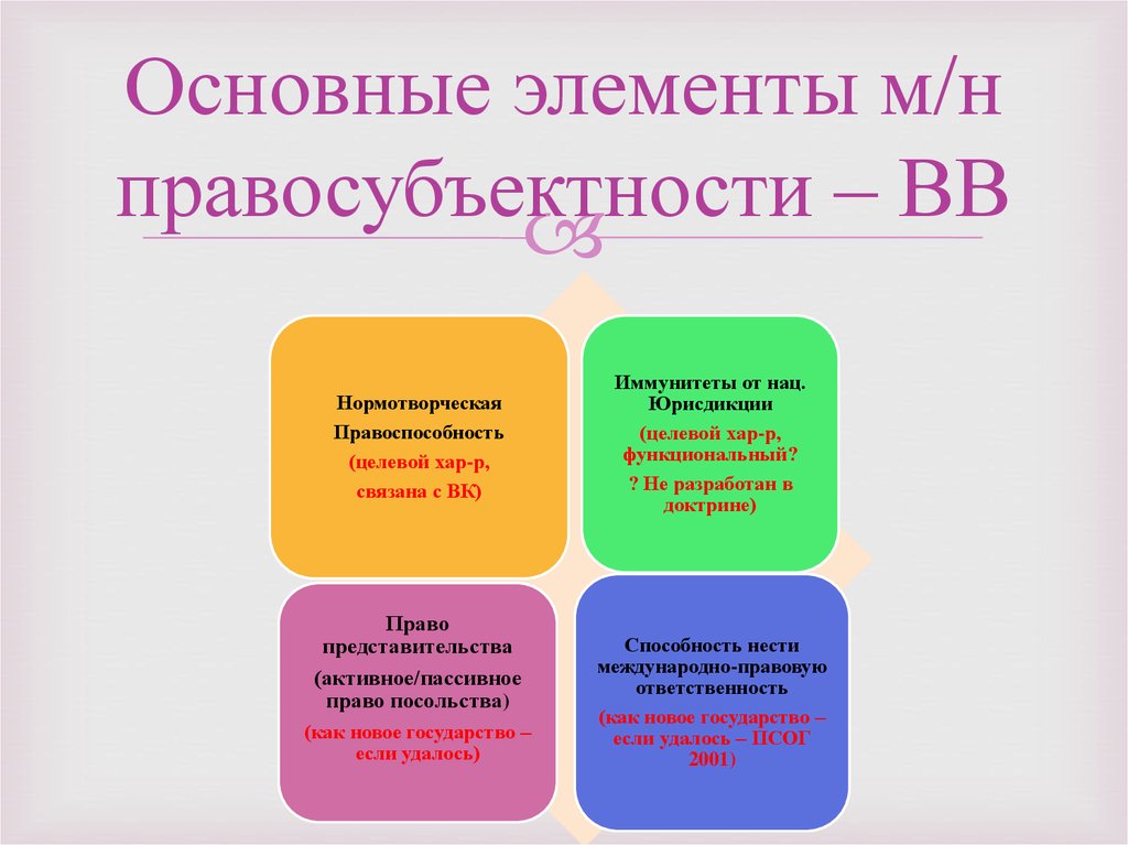 Правосубъектность заключать международные договоры