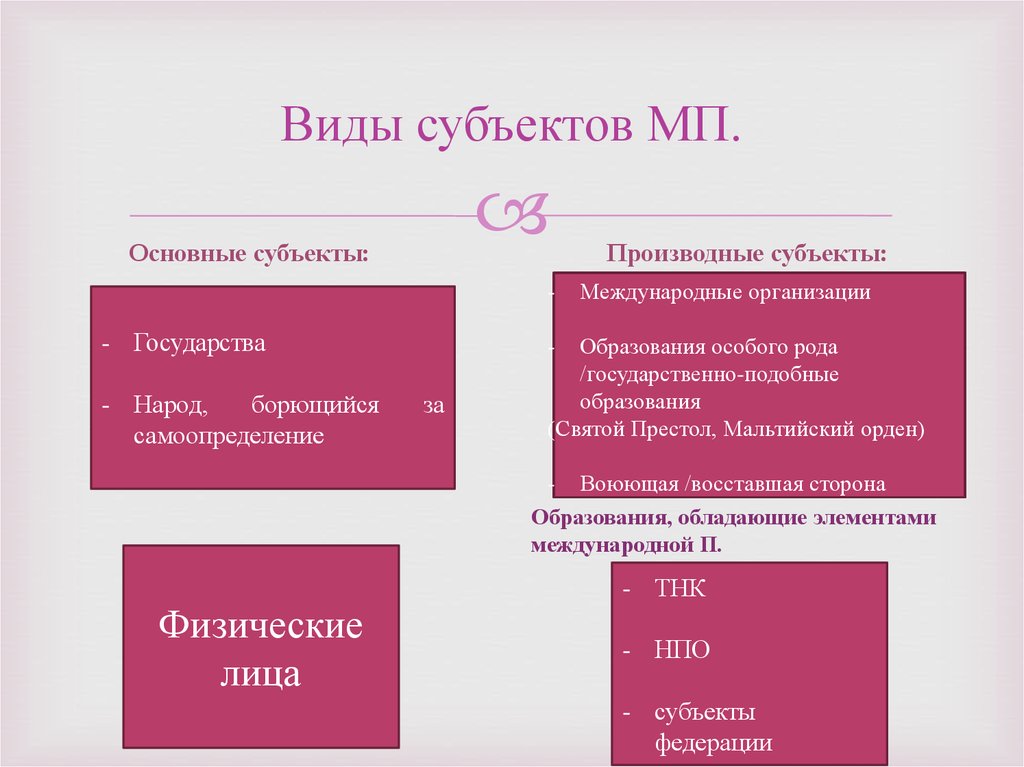 Понятие и виды субъектов международного права презентация