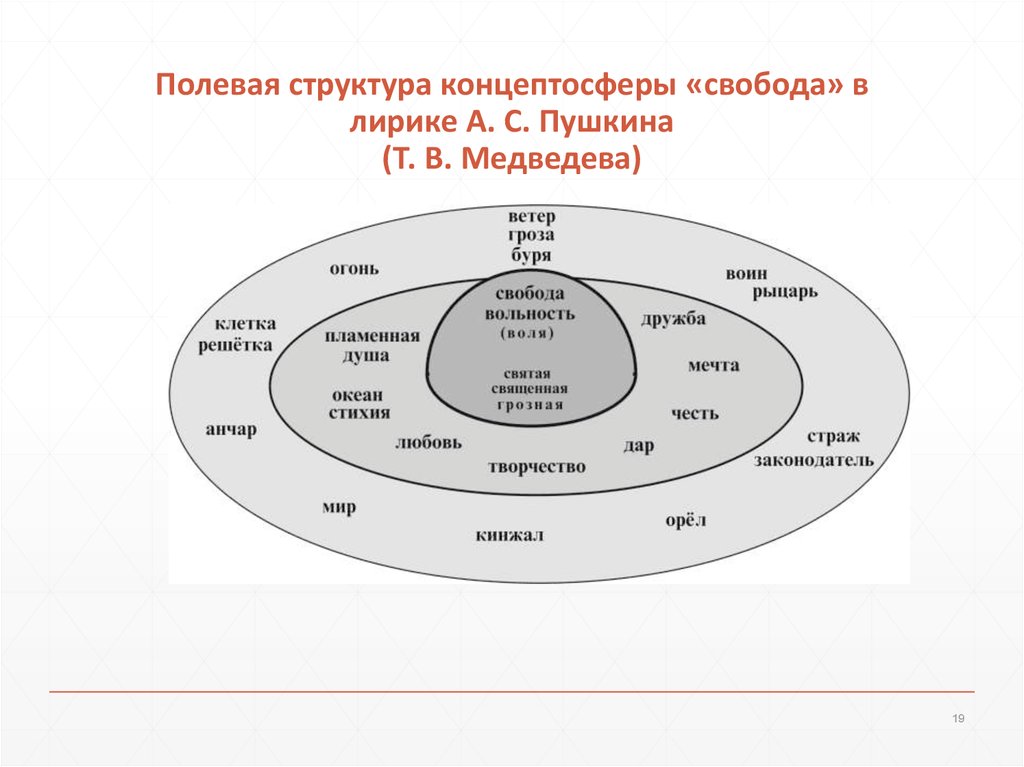 Полевая структура концептосферы «свобода» в лирике А. С. Пушкина (Т. В. Медведева)