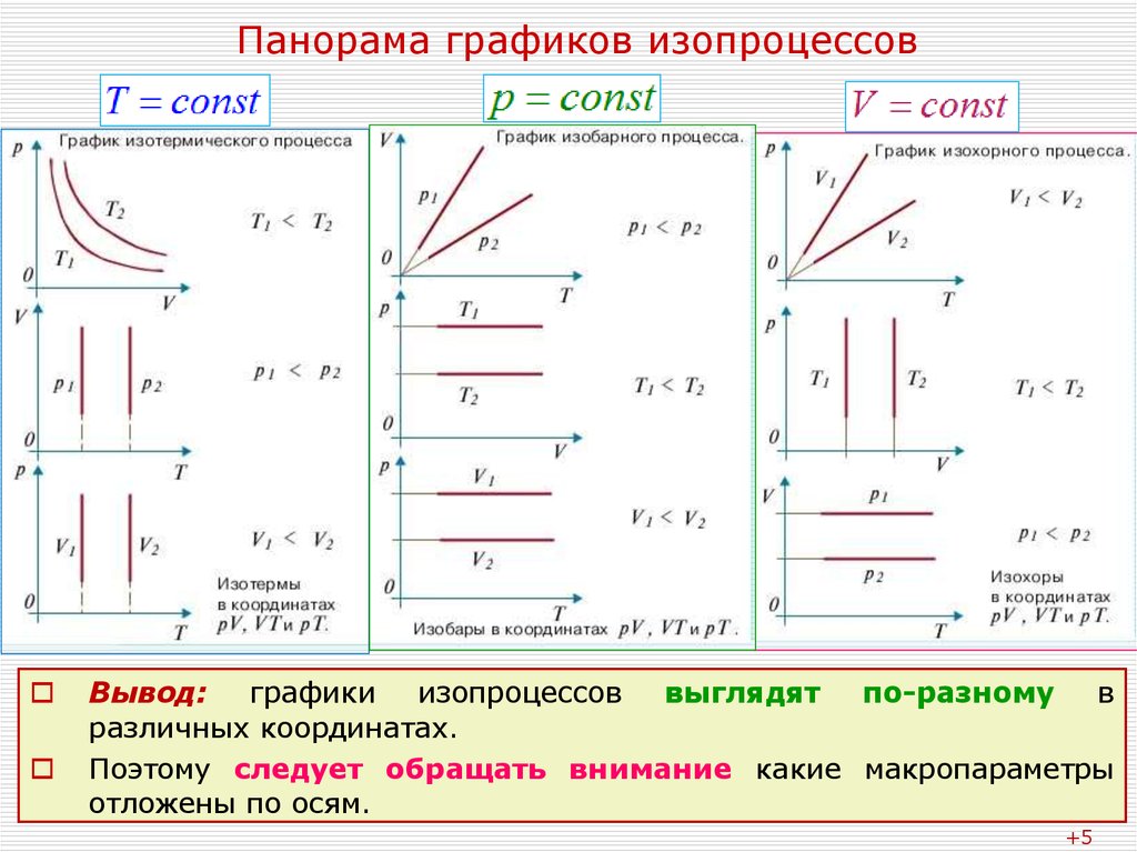 Координаты v t в газе. График изопроцессов в координатах p-t v-t p-v. Изобарный изохорный изотермический процессы графики. Изобара изохора изотерма графики. Графики изопроцессов в координатах PV VT pt.