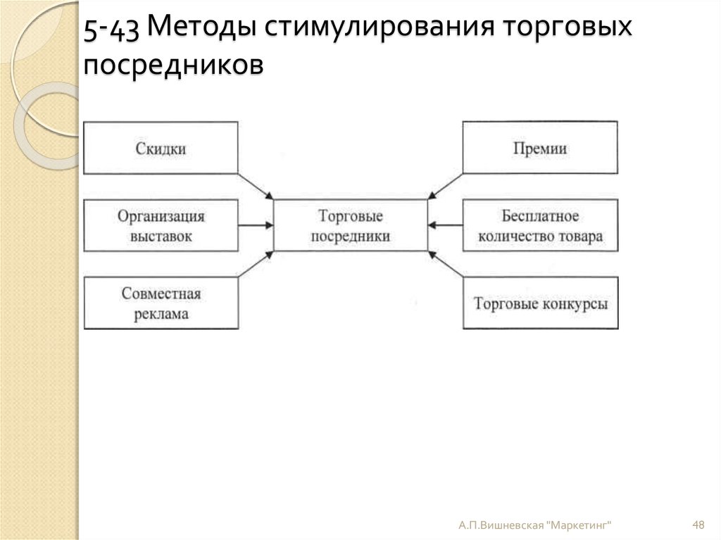 Стимулирование торговой сети рисунок