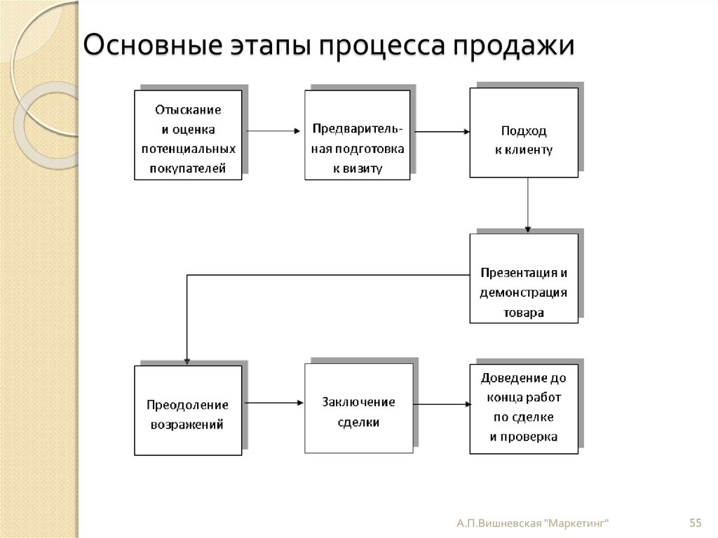 Схема сбыта товара