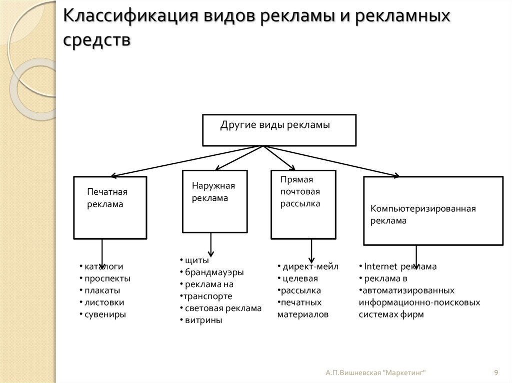 3 типа рекламы