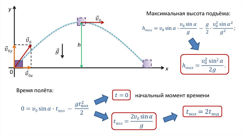 Цели задачи подъем подъем. Максимальная высота подъема формула. Формула максимальной высоты подъёма подъёма. Максимальная высота полета формула. Время подъема на максимальную высоту формула.