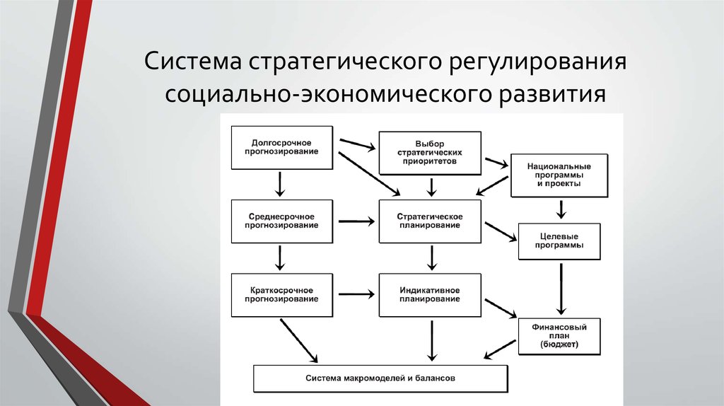 Социально экономическое управление в россии. Схема стратегического управления. Стратегическое планирование и прогнозирование. Социальное экономическое развитие. Этапы прогнозирования в экономике.
