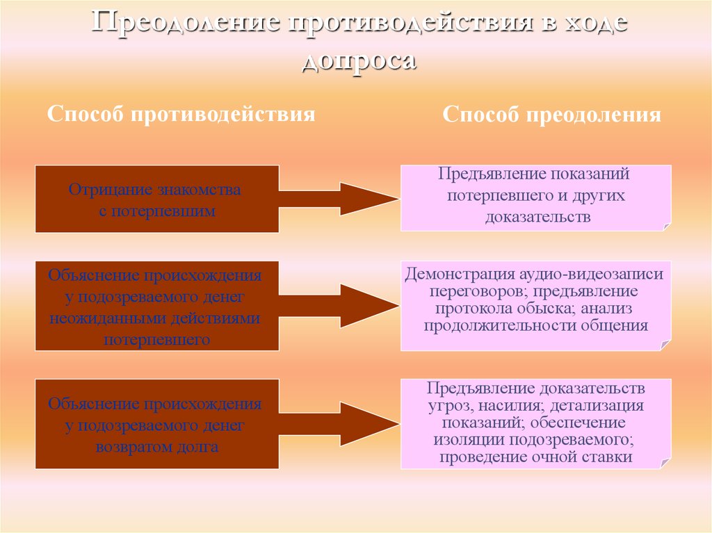 Пути противодействия. Преодоление противодействия расследованию. Способы противодействия расследованию преступлений. Формы и виды противодействия. Способы преодоления противодействия расследованию.