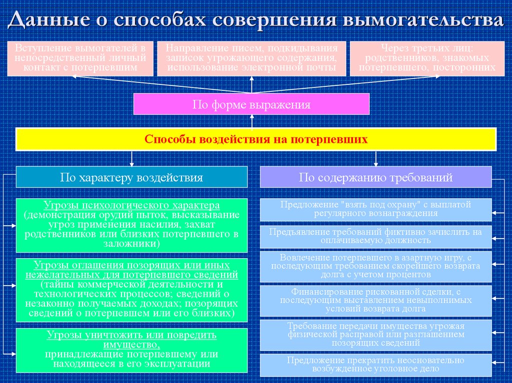 Угрозы и вымогательство статья. Способы вымогательства. Способы совершения вымогательства. Вымогательство таблица. Особенности предмета вымогательства..