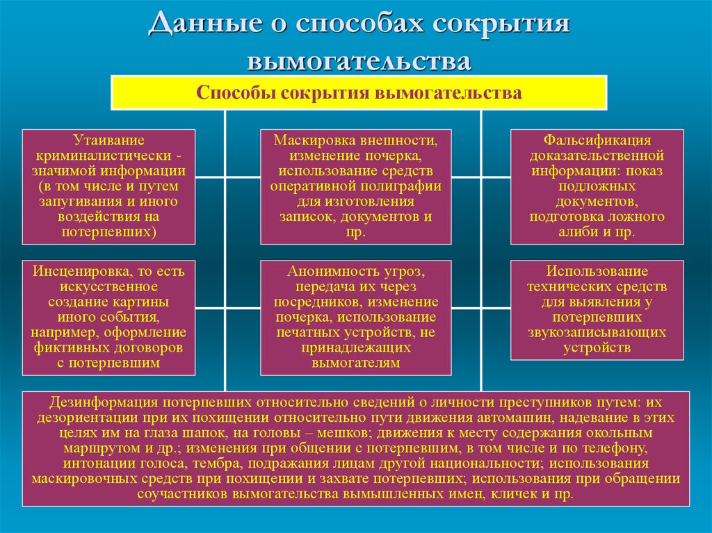 Как определить потерпевшего. Способы вымогательства. Методика расследования вымогательства. Способы совершения вымогательства. Методика расследования вымогательства криминалистика.