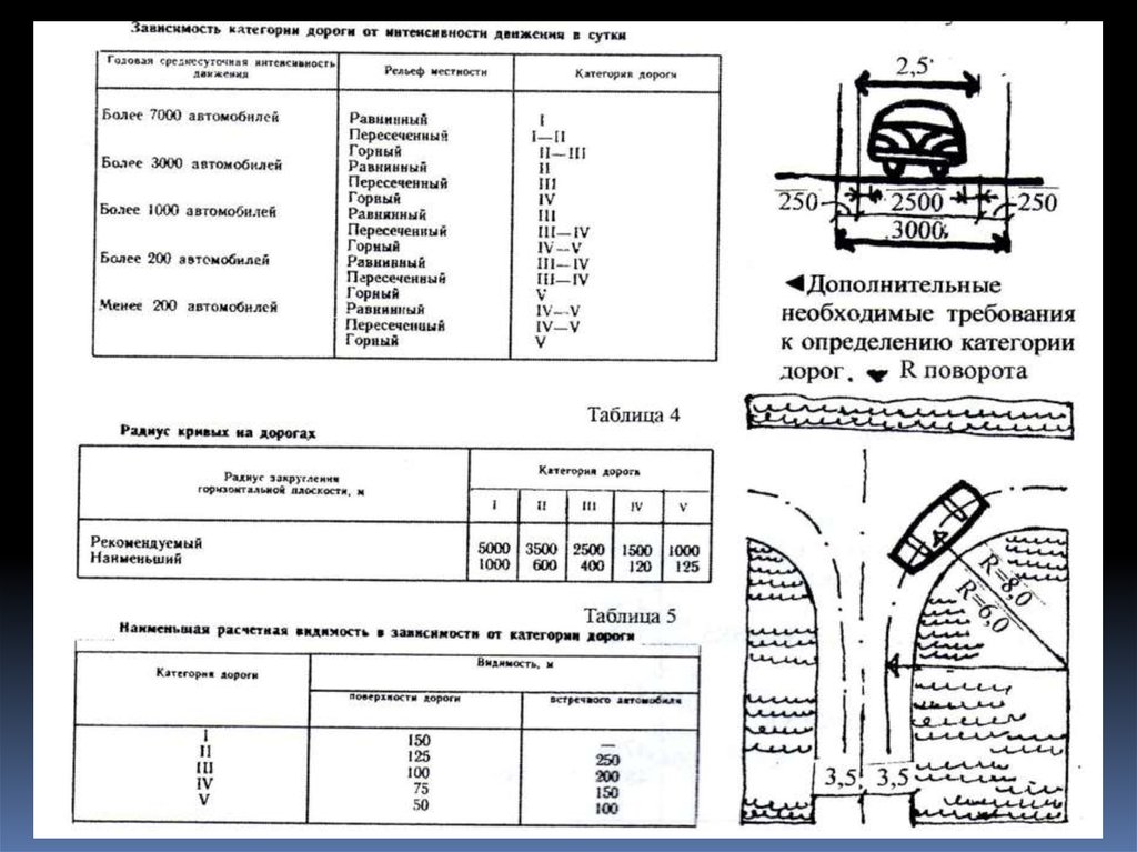 Категория дороги по интенсивности движения