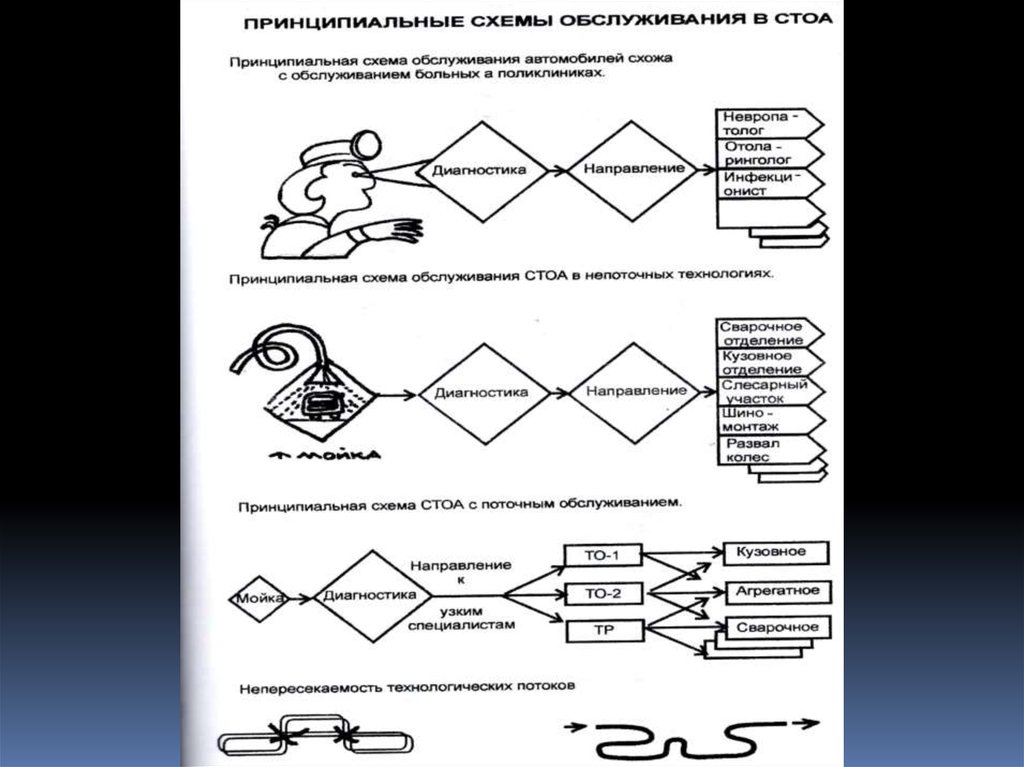 Технологическая схема обслуживания пассажиров и багажа