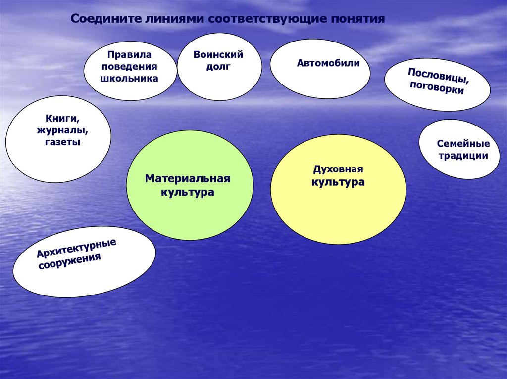 Соответствующие понятия. Материальная культура для школьников. Пословицы материальной и духовной культуры. Соедини линиями соответствующие понятия. Духовная культура семьи.