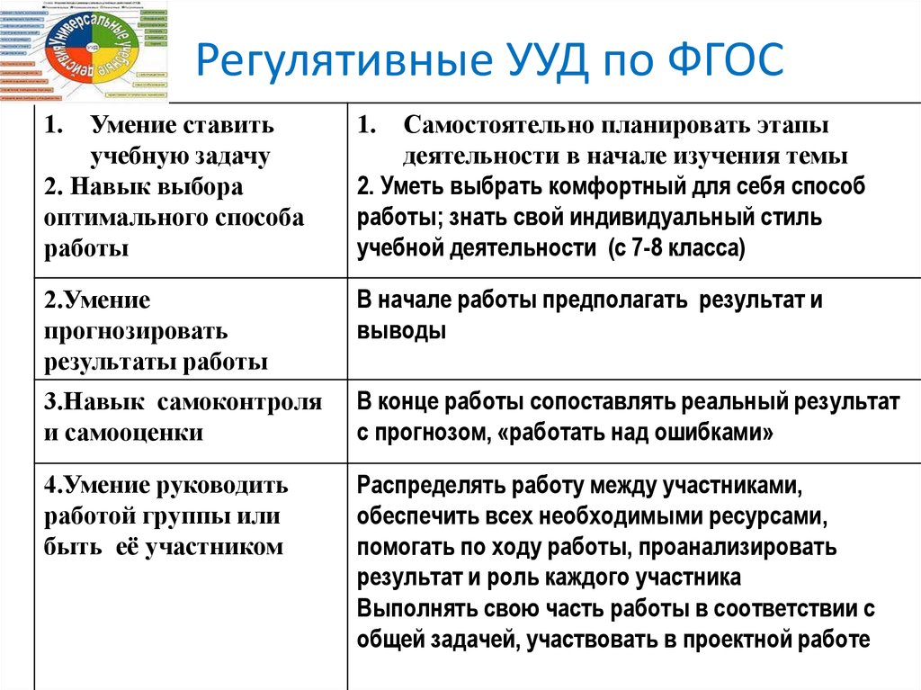 Ууд по фгос. УУД по ФГОС таблица 5-9. Регулятивные УУД. ФГОС регулятивные УУД.