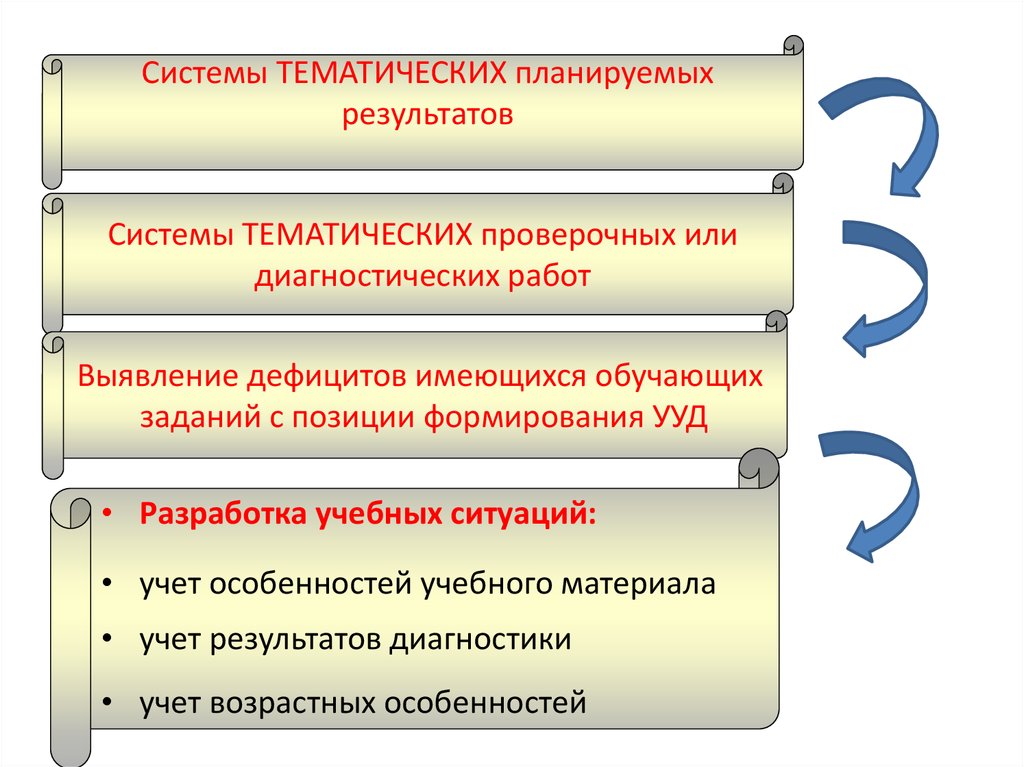 Диагностический учет. Компоненты учебного или проверочного задания.