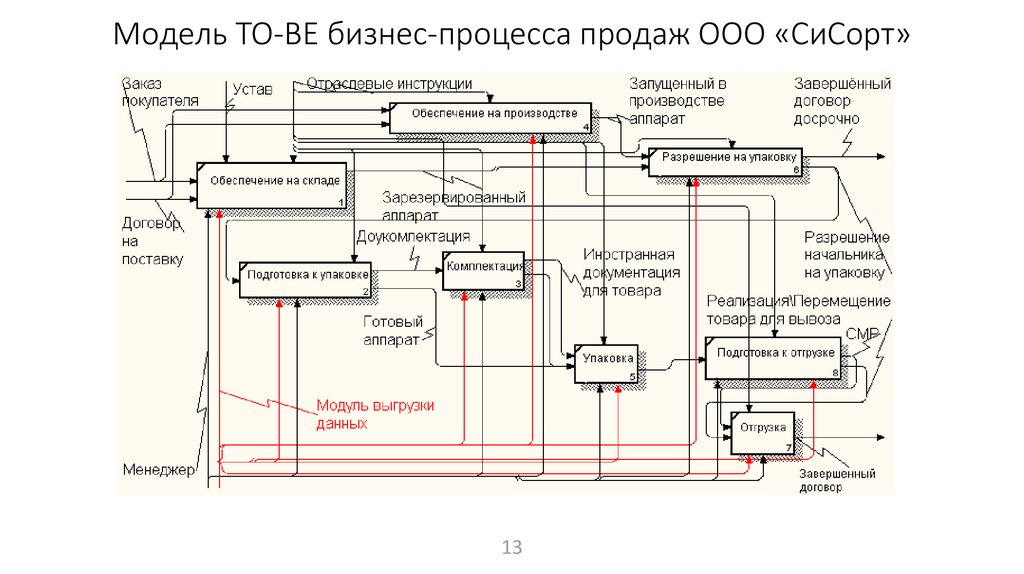 Модель продаж. Описание бизнес процесса отдела продаж. Бизнес процесс продажи. Моделирование реализации бизнес-процессов. Описание бизнес процесса продажи.