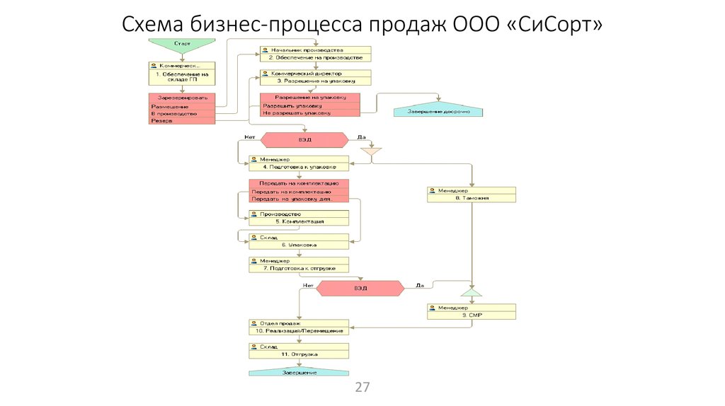 Бизнес процесс отдела продаж схема