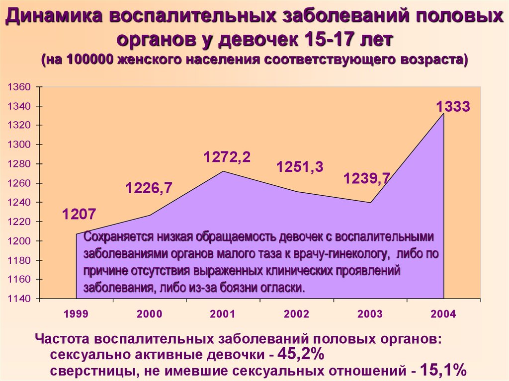 Возраст сохраняется. Частота воспалительных заболеваний женских половых органов. Обращаемость заболевания. Особенности воспалительных заболеваний половых органов у девочек.. Воспалительные заболевания гениталий у девочек.