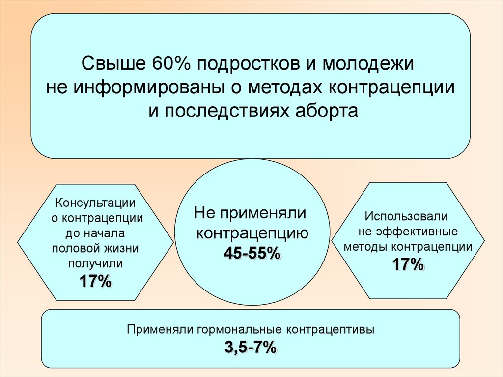 Без особенностей для репродуктивного возраста. Контрацептивы репродуктивное здоровье. Репродуктивное здоровье средства контрацепции. Работа с подростками и молодёжью по методам контрацепции.