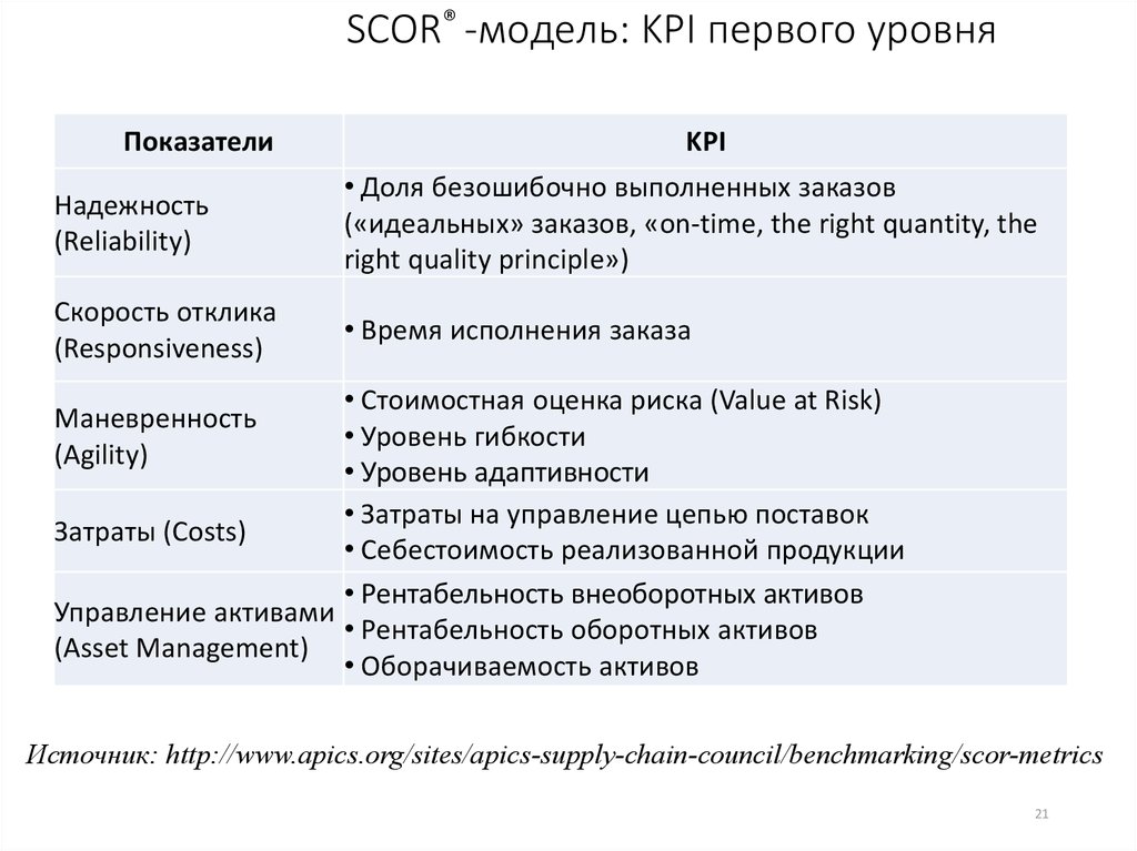 Активы 1 уровня. Модель КПЭ. KPI ключевые показатели. Метрики scor модели. Метрики KPI.