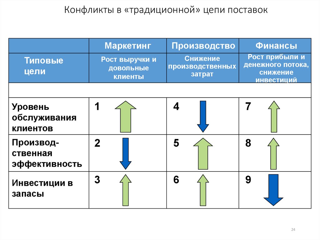 Виды логистики презентация