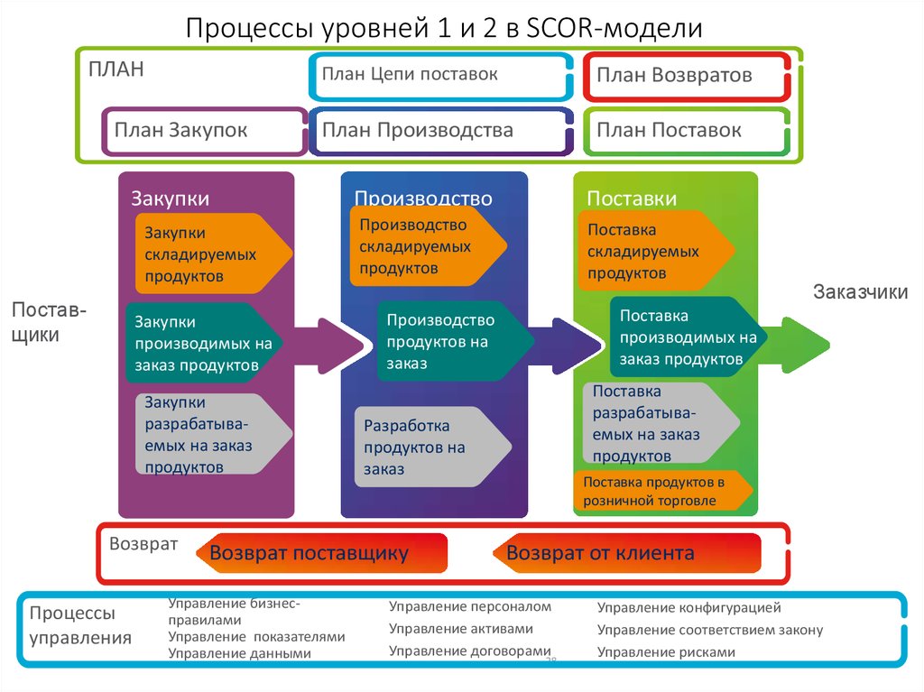 Управление соответствиями. Процессы в цепи поставок. Бизнес-процессов scor- модели. Модель Цепочки поставок. Процессы управления цепями поставок.