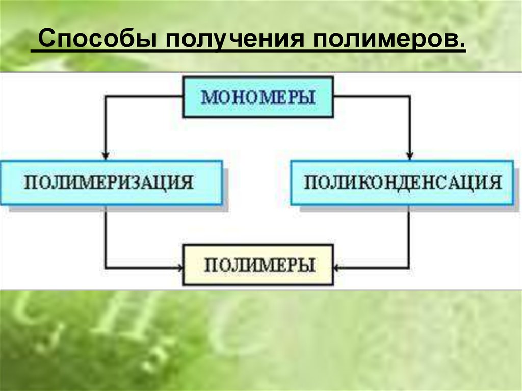 Основные способы получения. Способы получения полимеров схема. Способы получения полимеров реакции. Методы получения полимеров полимеризация поликонденсация. Способыролучения полимероа.