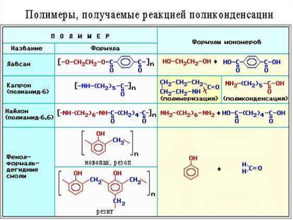 Презентация синтетические полимеры конденсационные полимеры пенопласты