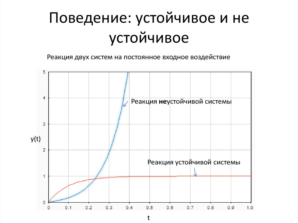 Устойчивое поведение