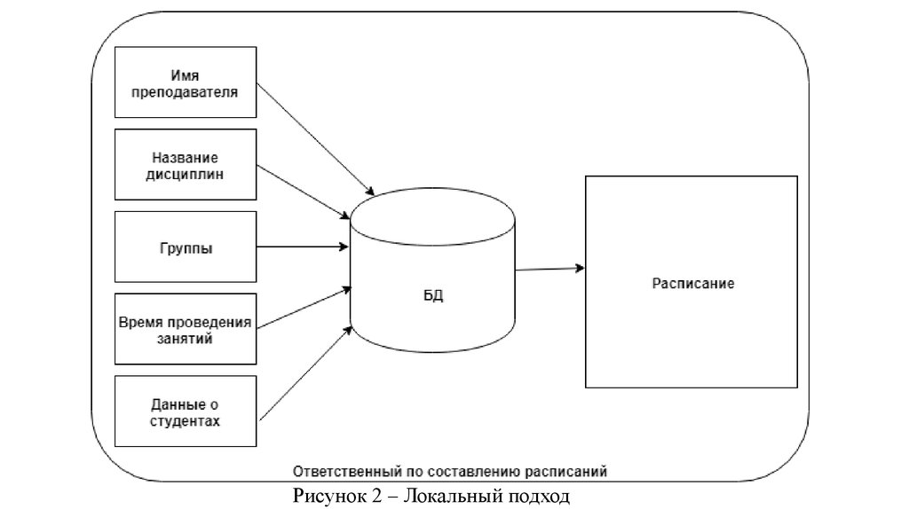 Локальный подход. Локальный подход примеры. 2 Подхода рисунок. Структурная модель расписания уроков в школе. Концептуальная модель расписание.