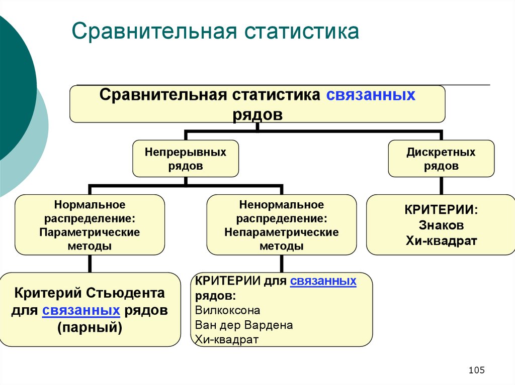 Статистические критерии сравнения