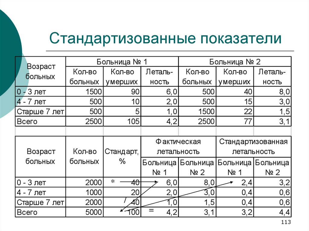 Под показатели. Стандартизованные показатели. Стандартизированные коэффициенты. Стандартизованные показатели применяются. Анализ стандартизованных показателей.