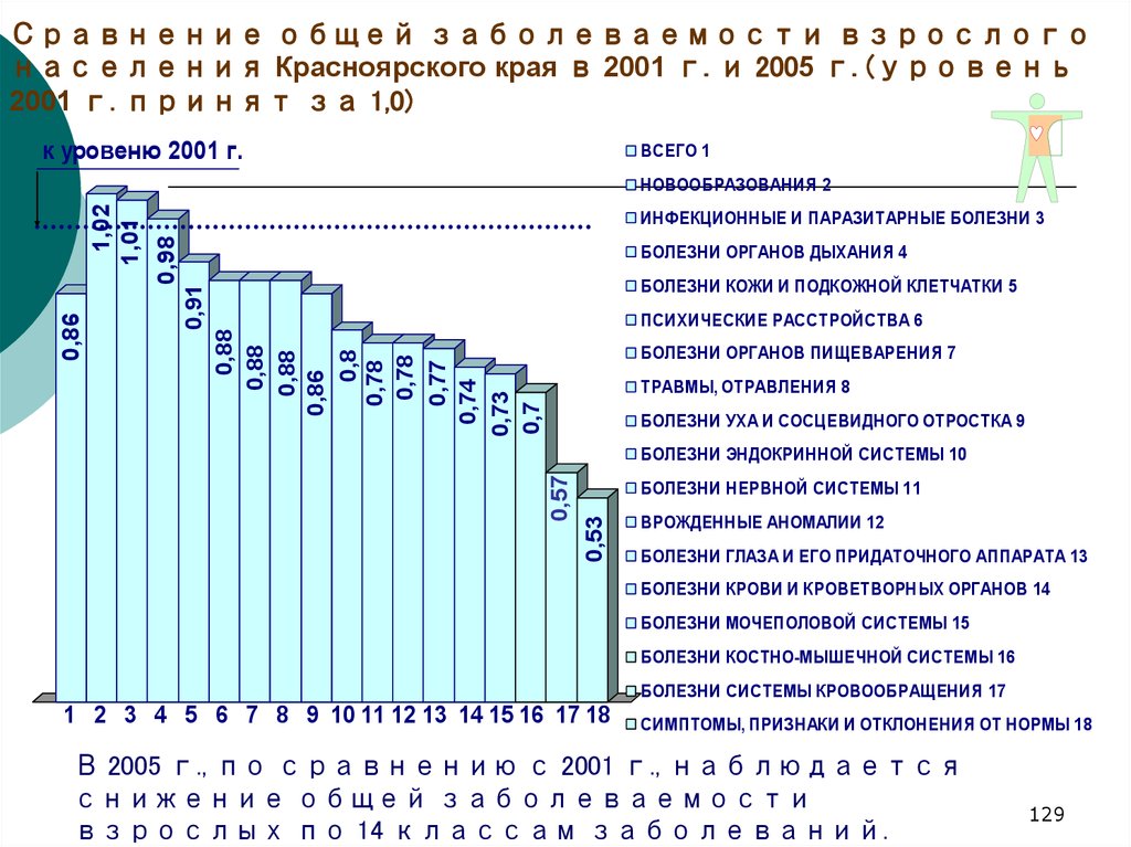 В городе 45 процентов взрослых мужчин. Первичная заболеваемость населения. Показатель первичной заболеваемости. Уровни заболеваемости населения. Показатель первичной заболеваемости населения.