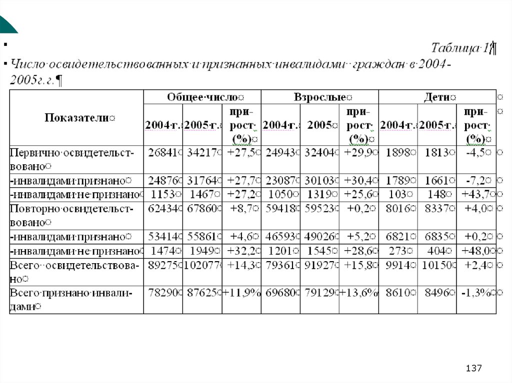 Структура первичной заболеваемости взрослых в Красноярском крае в 2005 г. (0/0)