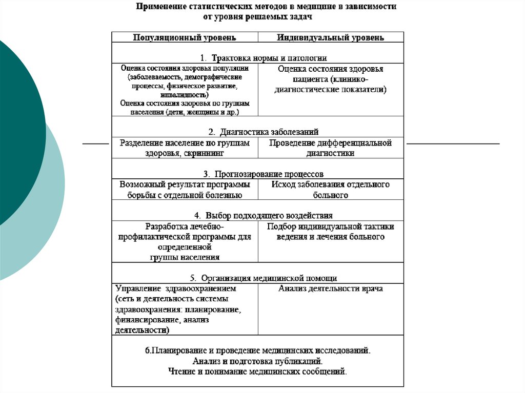 Нормативно статистический метод. Применение статистики в медицине. Методы статистического исследования в медицине. Применение статистических методов. Методы статистического анализа в медицине.