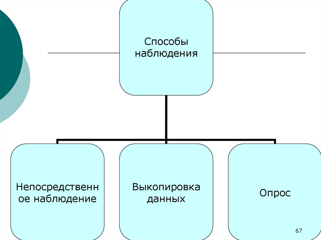 Графический метод наблюдения. Средства непосредственного наблюдения. Непосредственный способ наблюдения. Метод непосредственного наблюдения. Метод статистического исследования выкопировки данных.