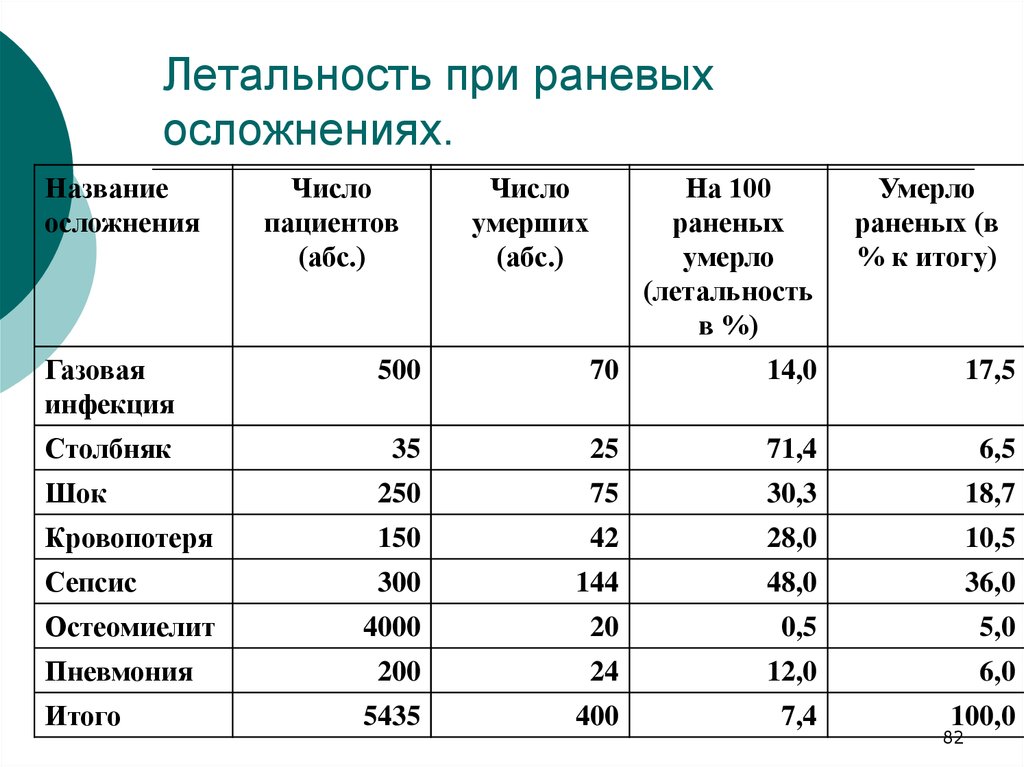 Сколько случаев. Столбняк смертность статистика. Процент смертности. Смертность от столбняка в России. Статистика столбняка в России.