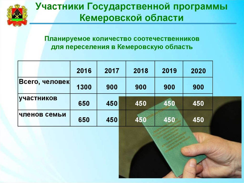 Дают ли подъемные. Участники госпрограммы по переселению соотечественников. Пособие участникам программы переселения соотечественников. Размер выплат по программе переселения соотечественников. Госпрограмма переселения соотечественников 2020.