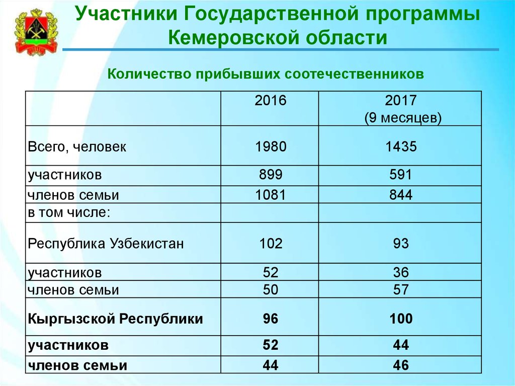 Численность прибывших. Регионы России по программе переселения 2021. Соотечественники количество. Число прибывших в Россию за 2016. Участвующие регионы в программе переселения на 2020-2022 год.