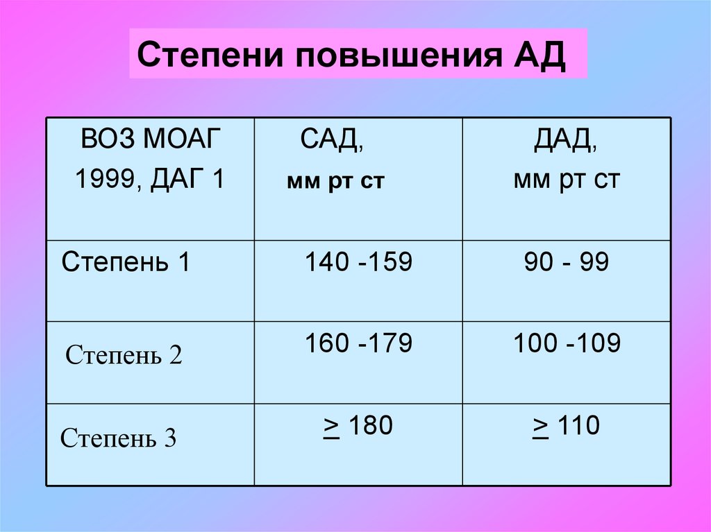 Ст степень. Степени повышения ад. Степени повышения артериального давления. Степени повышения ад таблица. 1 Степень гипертонической болезни ад.